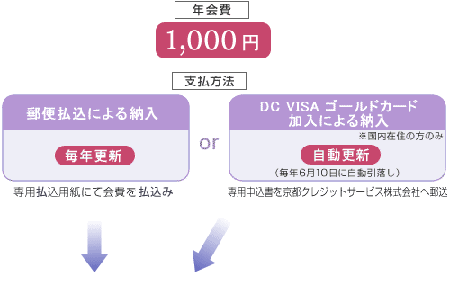 年会費1,000円　支払い方法は2通り　郵便払込による支払orDC VISA ゴールドカード加入による支払