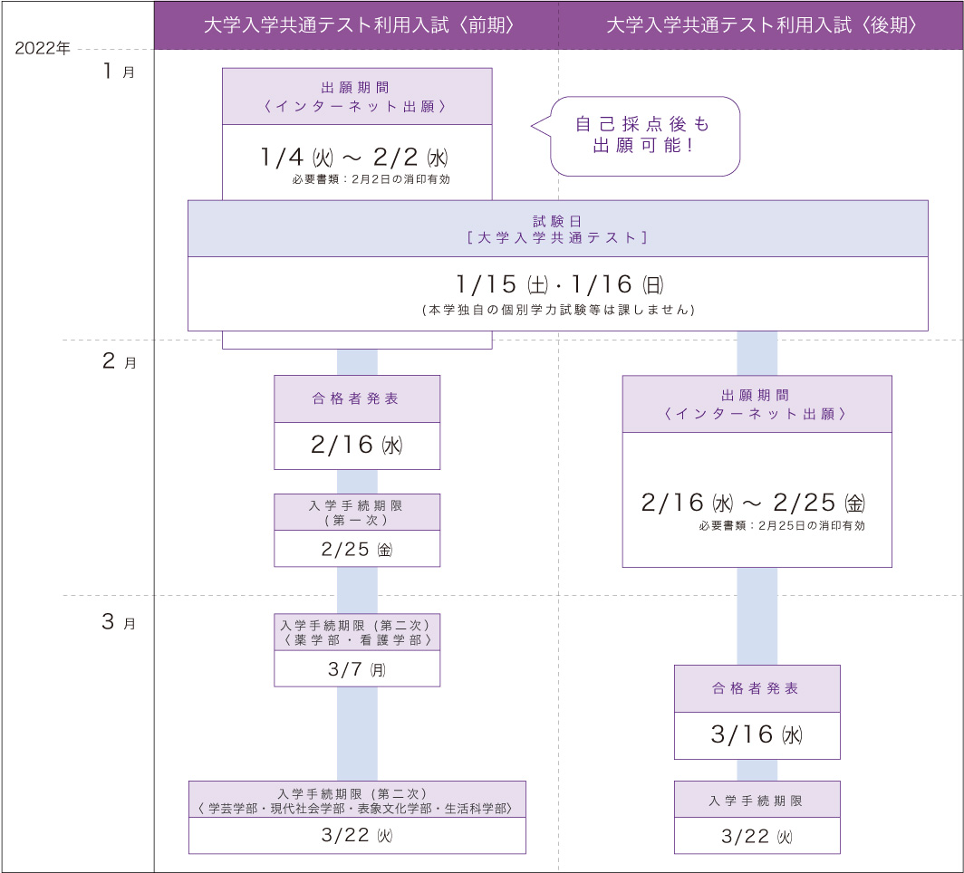 22年度 入試スケジュール 同志社女子大学