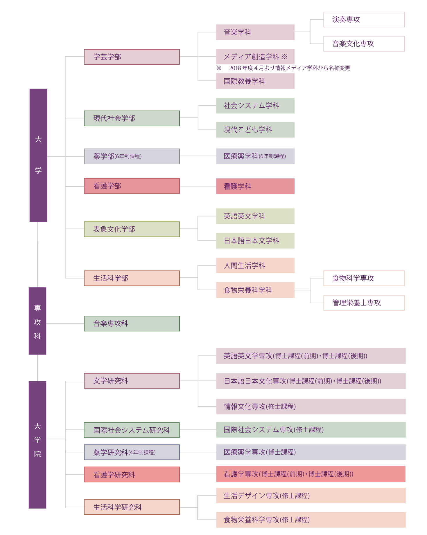 大学組織 同志社女子大学