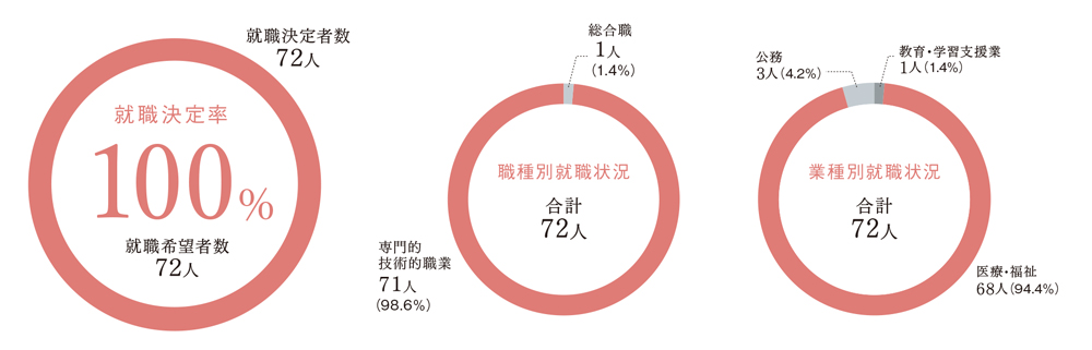 進路 就職 同志社女子大学