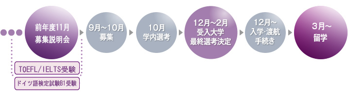 留学までのプロセス1