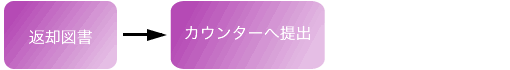 返却手続きの流れ