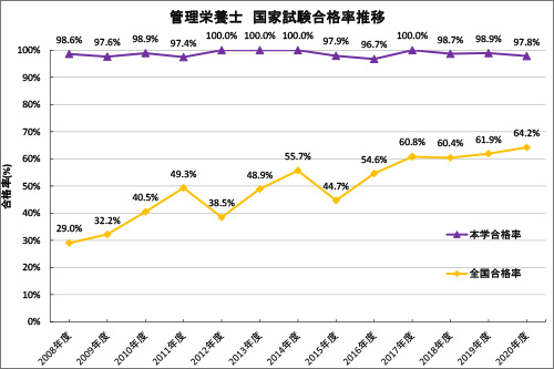第35回 管理栄養士国家試験にて 本学合格率97 8 同志社女子大学 第35回 管理栄養士国家試験にて 本学合格率97 8 同志社女子大学
