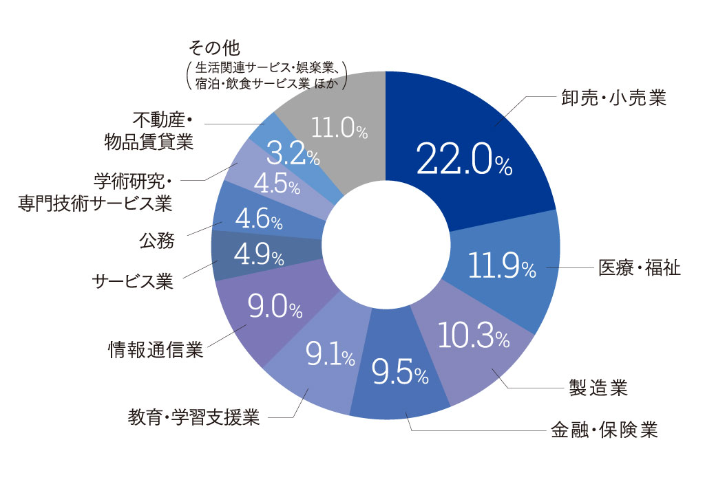 進路 就職データ 同志社女子大学