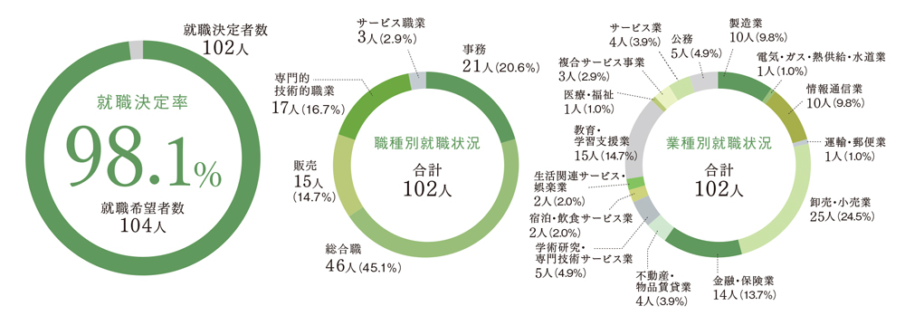 進路 就職 同志社女子大学