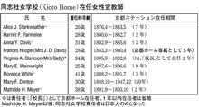 同志社女学校（Kioto Home）在任女性宣教師（1876年～1893年）女学校に「校長」として在籍した独身女性宣教師たち<