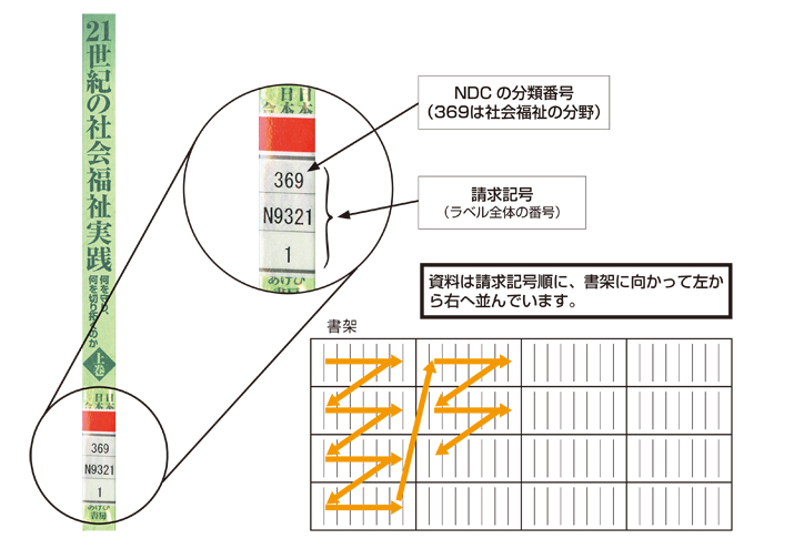 資料の探し方のイメージ図