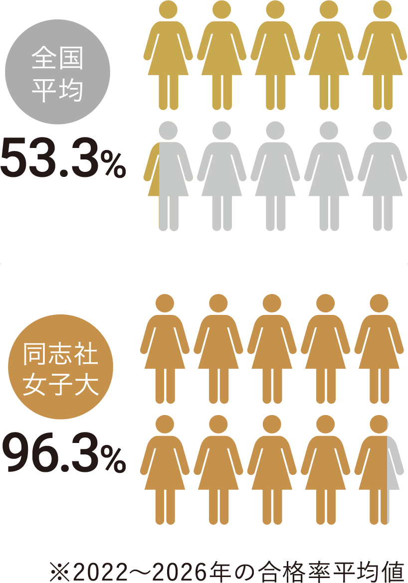 ※2022～2026年の合格率平均値