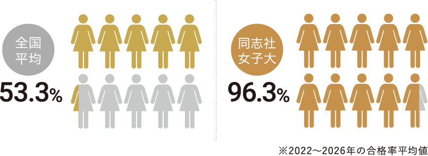 ※2022～2026年の合格率平均値